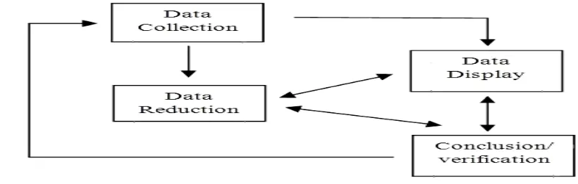 Figure 1The Component of Data Analysis 