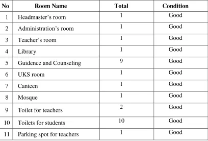 Table 3 Facilities and Condition of SMPLB B-C and Autis Dharma 