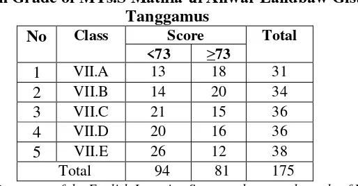 Table 1.1 Preliminary Research Students of Vocabulary Score at the 