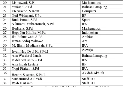 Table 4.2 