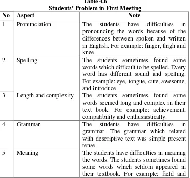 Students’ Problem in First MeetingTable 4.6  