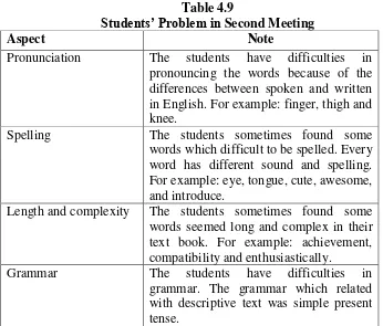 Students’ Problem in Table 4.9 Second Meeting 