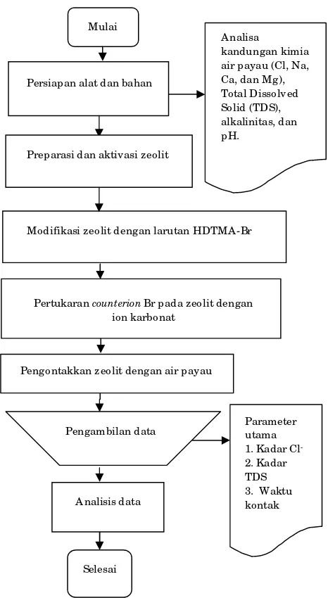 Gambar 1. Prosedur Penelitian 