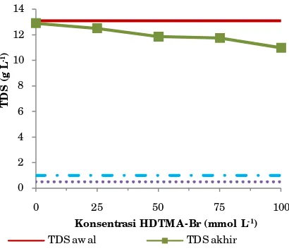 Gambar 4. Persamaan matematis hubungan penurunan klorida dengan konsentrasi HDTMA-Br 