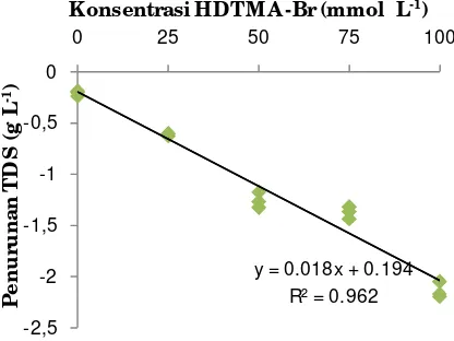 Gambar 6. Persamaan matematis hubungan penurunan TDS dengan konsentrasi HDTMA-Br dalam air payau  