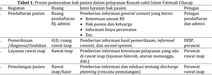 Tabel 1. Proses pemenuhan hak pasien dalam pelayanan Rumah sakit Islam Fatimah Cilacap 