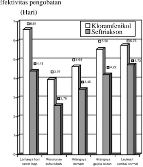 Gambar 1.  Perbandingan  efektivitas  pengobatan  demam   tifoid   anak  menggunakan   antibiotika    kloramfenikol   dan   seftriakson  