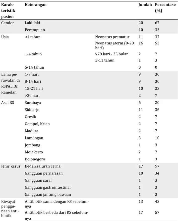 Tabel 1. Karakteristik pasien pediatri rujukan yang menerima antibiotik di RSPAL Dr. Ramelan Sura-