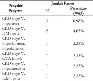 Tabel 2. Penggunaan obat antihipertensi pada pasien  gagal ginjal kronik di instalasi rawat inap RSUD 