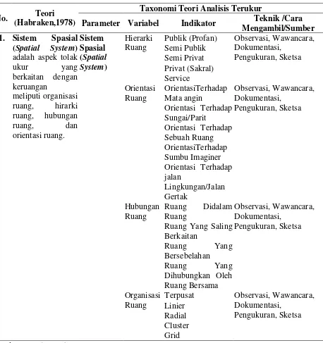 Tabel 1.  Komponen Parameter, Variabel,  dan Indikator Dalam Penelitian 