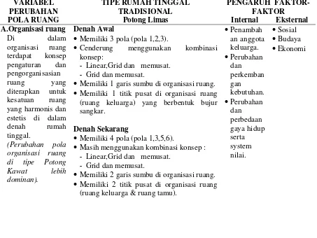 Tabel 2. Matriks Perubahan Pola Ruang Rumah Tinggal Tradisional Melayu Pontianak 