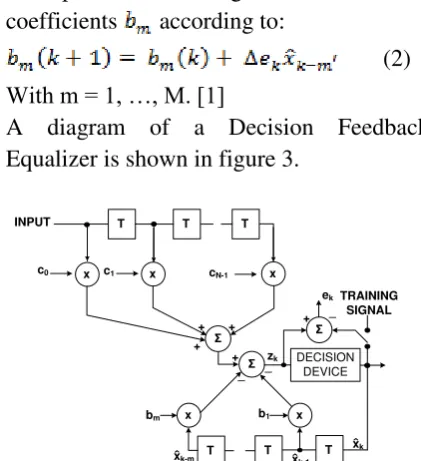 Figure 3. Decision feedback filter [2] 