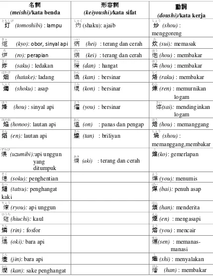 Tabel klasifikasi kanji berkarakter dasar hihen（火）dengan perincian 18 buah 