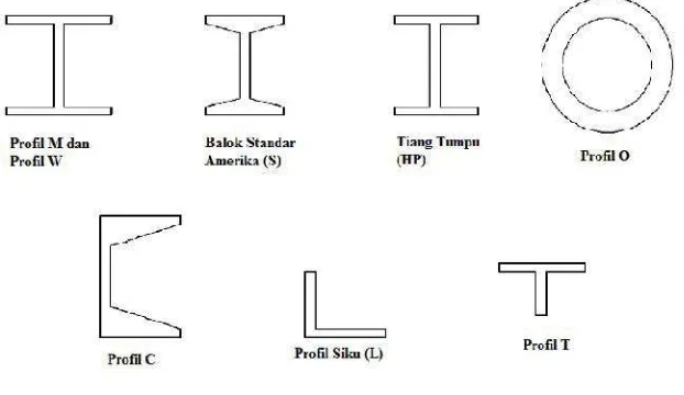 Gambar 2.4 Profil Baja