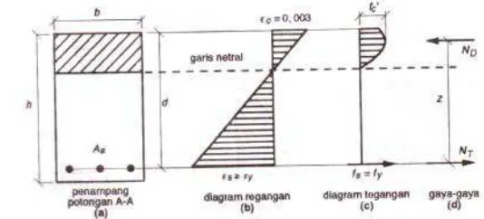 Gambar 2.8 Distribusi Tegangan-Regangan