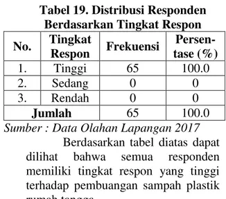 Tabel 18. Distribusi Responden  Berdasarkan Tingkat Pengetahuan   No.  Tingkat  Pengetahuan  Freku-ensi  Persen-tase  (%)  1