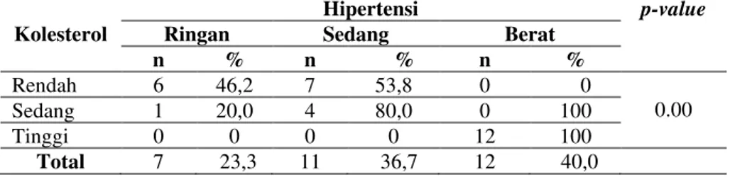 Tabel 2.  Distribusi  Frekuensi  Responden  Berdasarkan  Kadar  Kolesterol  Darah  pada  Pasien  Hipertensi  di  RSU  Royal  Prima  Medan Tahun 2019 (n=30) 