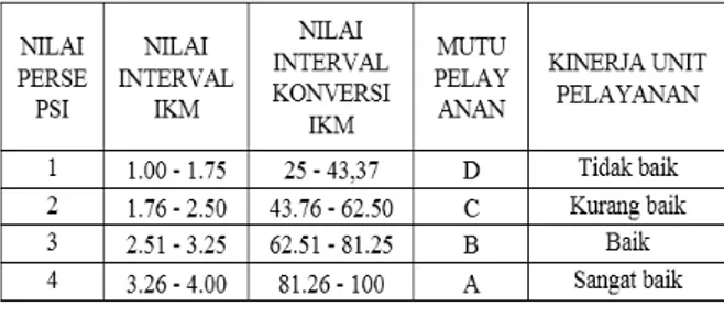 Tabel 2.1 tabel nilai persepsi, interval ikm, interval  konversi  ikm,  mutu  pelayanan  dankinerja  unit  pelayanan (Mote, F., 2008)) 