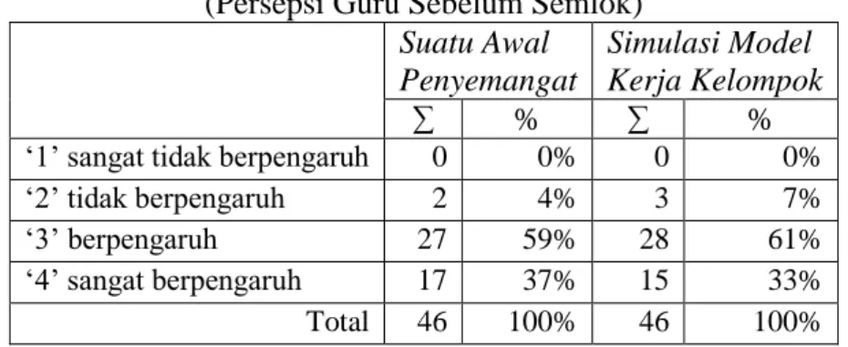 Tabel 7 Frekuensi Implementasi Pernak-Pernik (Persepsi Guru Sebelum Semlok) 
