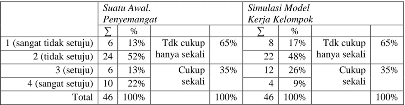 Tabel 9 Penamaan Kelompok (Persepsi Guru)  Paling Baik  (Sebelum)  Paling Baik (Sesudah)  Sering?  ∑  %  ∑  %  ∑  % 