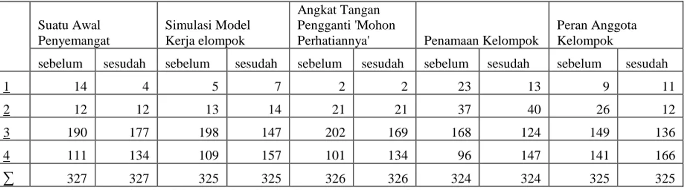 Tabel 19 Persepsi Siswa Sebelum dan Sesudah Penerapan Pernak Pernik  