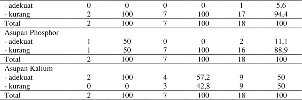 Tabel 5. Uji hubungan pengetahuan gizi dengan asupan energi, protein, phosphor, dan kalium 
