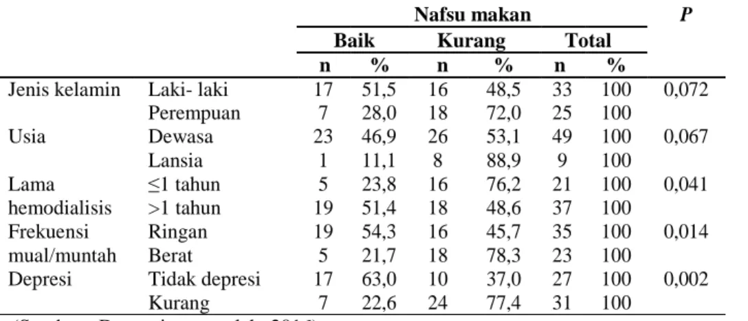 Tabel 2. Hasil analisis bivariat antara jenis kelamin, usia, lama hemodialisis, frekuensi  mual/muntah, dan depresi dengan nafsu makan responden