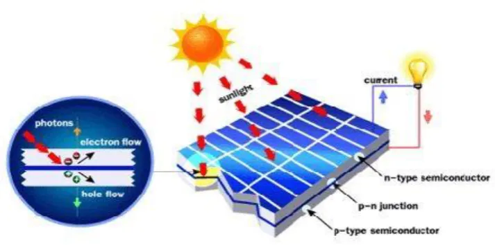 Gambar 2.1  prinsip kerja sel surya photovoltaic1