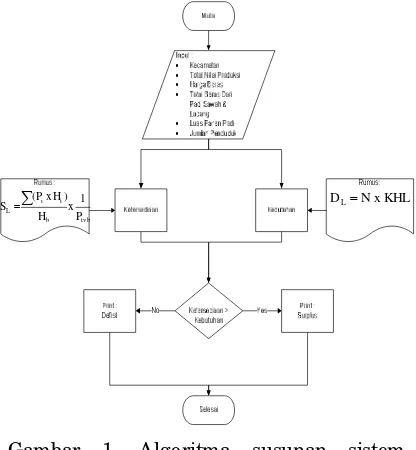 Gambar 1. Algoritma susunan sistem komputerisasi keseimbangan lahan 