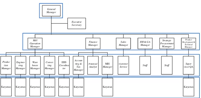 Gambar 2.1. Struktur Organisasi PT. Pusaka Prima Mandiri (PPM) 