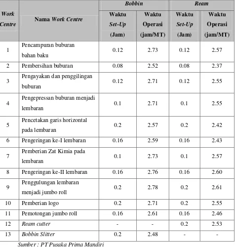 Tabel 5.5. Data Waktu Set-Up dan Waktu Operasi Pembuatan Bobbin dan 