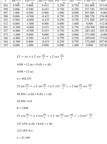 Tabel 5.7. Perhitungan Parameter Peramalan Metode Siklis 