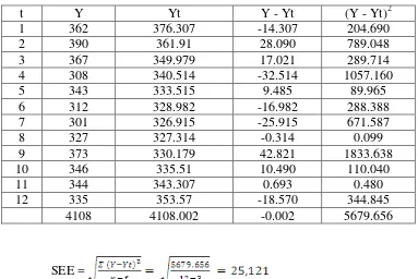 Tabel 5.9. Perhitungan SEE Metode Kuadratis 