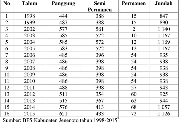 Tabel 2.2 Jumlah Rumah Panggung, Semi Permanen dan Permanen Desa Lentu Perbandingan Antara Tahun 1998-2015