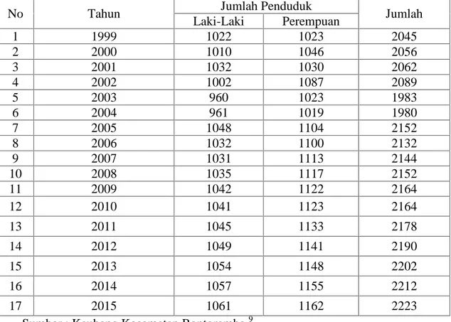 Tabel 2.3 Jumlah Penduduk Laki-Laki &amp; Perempuan Dari Tahun 1999-2015