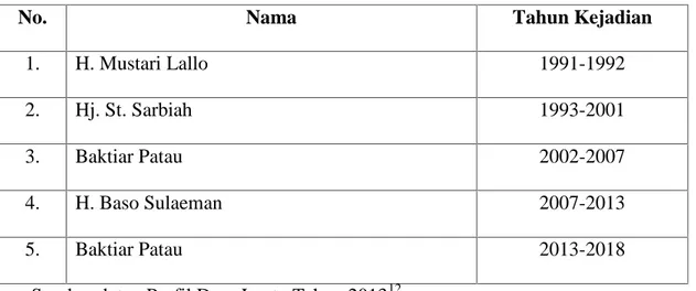 Tabel 2.4 Daftar Nama Kepala Desa Lentu