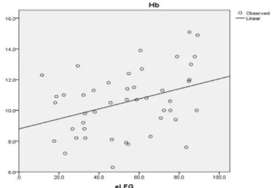 Gambar 4. Diagram pencar korelasi antara LFG  dan kadar hemoglobin (R-square = 0,134; p = 0,012) 