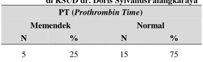 TABEL 4.    Hasil PT Pada Penderita DM tipe 2        di RSUD dr. Doris SylvanusPalangkaraya 