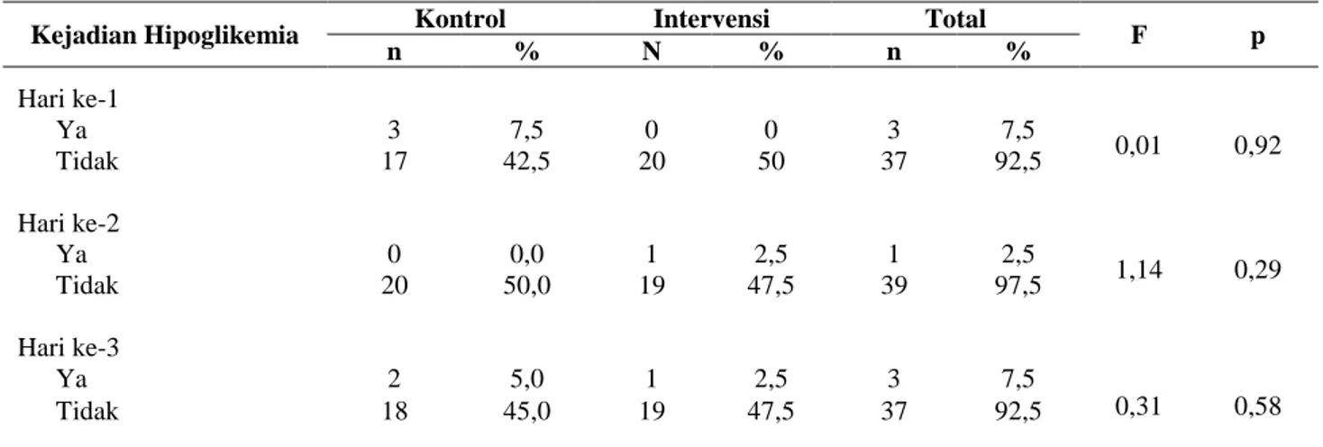 Tabel 5. Terapi Insulin yang Diberikan dan Kejadian Hipoglikemia pada Kelompok Kontrol dan Intervensi 