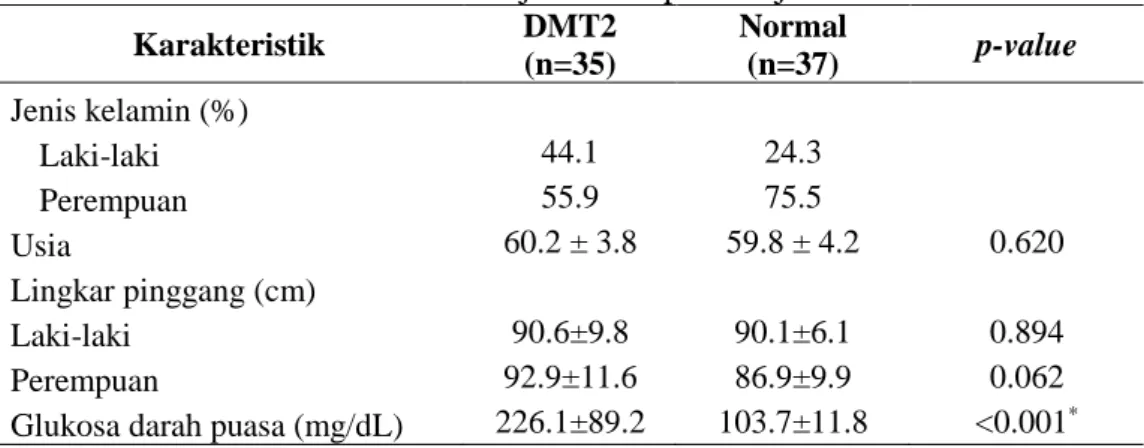 Tabel 1. Perbedaan karakteristik subjek kelompok subjek normal dan DMT2  