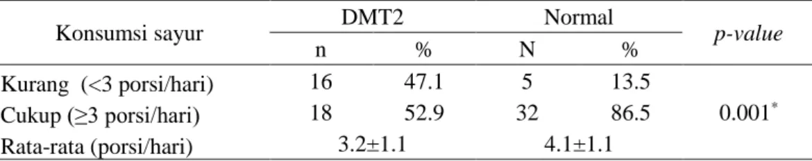 Tabel 2.  Kebiasaan konsumsi sayur subjek normal dan penyandang DMT2  