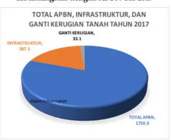 Gambar 1. Struktur Anggaran Infrastruktur dan Ganti Kerugian   dibandingkan dengan APBN Th