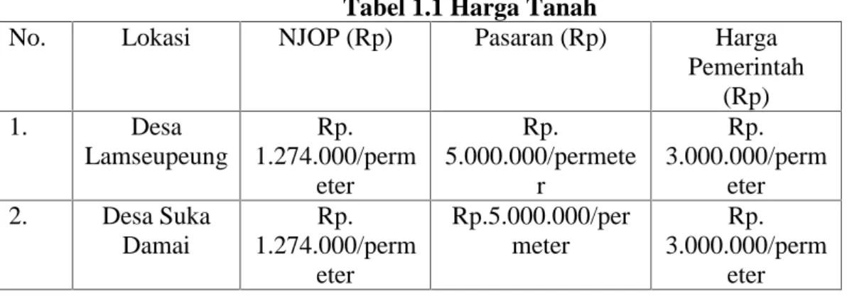 Tabel 1.1 Harga Tanah