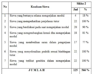 Gambar 4.4 Grafik Aktivitas Belajar Siswa Siklus 2