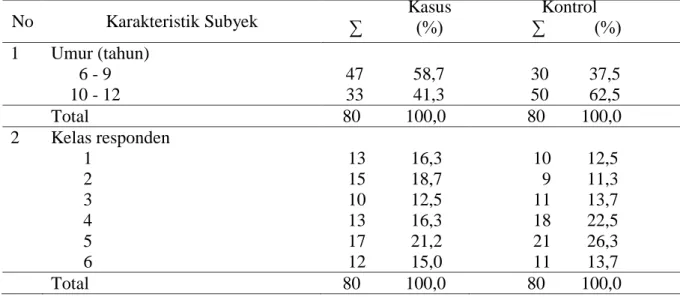 Tabel 1. Distribusi karakteristik responden 