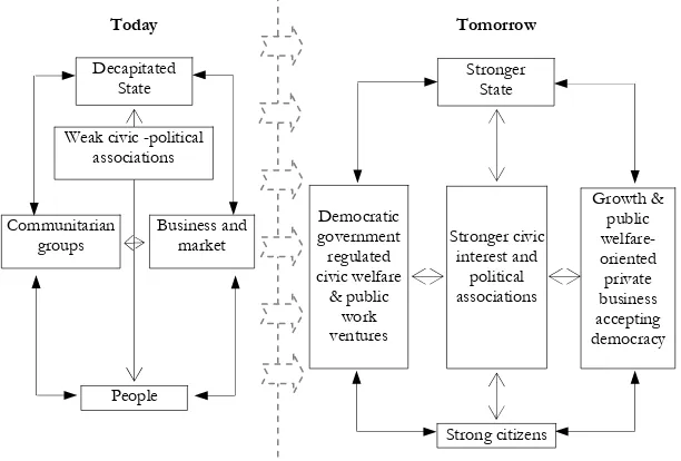 Figure 2 : Transforming the democratically destructive dynamics? 
