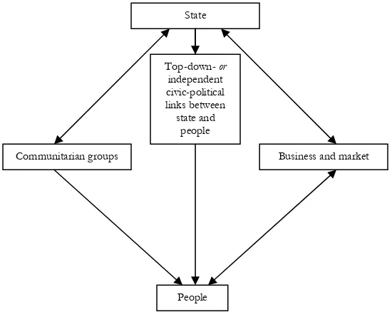 Figure 1 : Relations between the critical centres of power and their links to people  