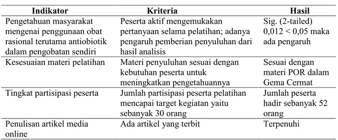 Tabel 1. Kriteria dan Indikator Keberhasilan Pelatihan