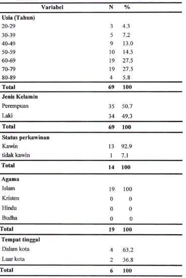Tabel 4.1 Distribusi Karakteristik Sosiodemo! jfafi Pasien Glaukoma Sekunder di RSKM Prov