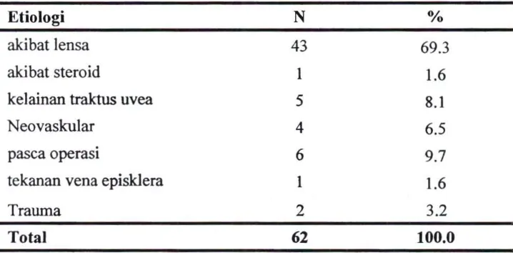 Tabel 4.6 Distribusi Karakteristik Pasien Glaukoma Sekunder Berdasarkan 